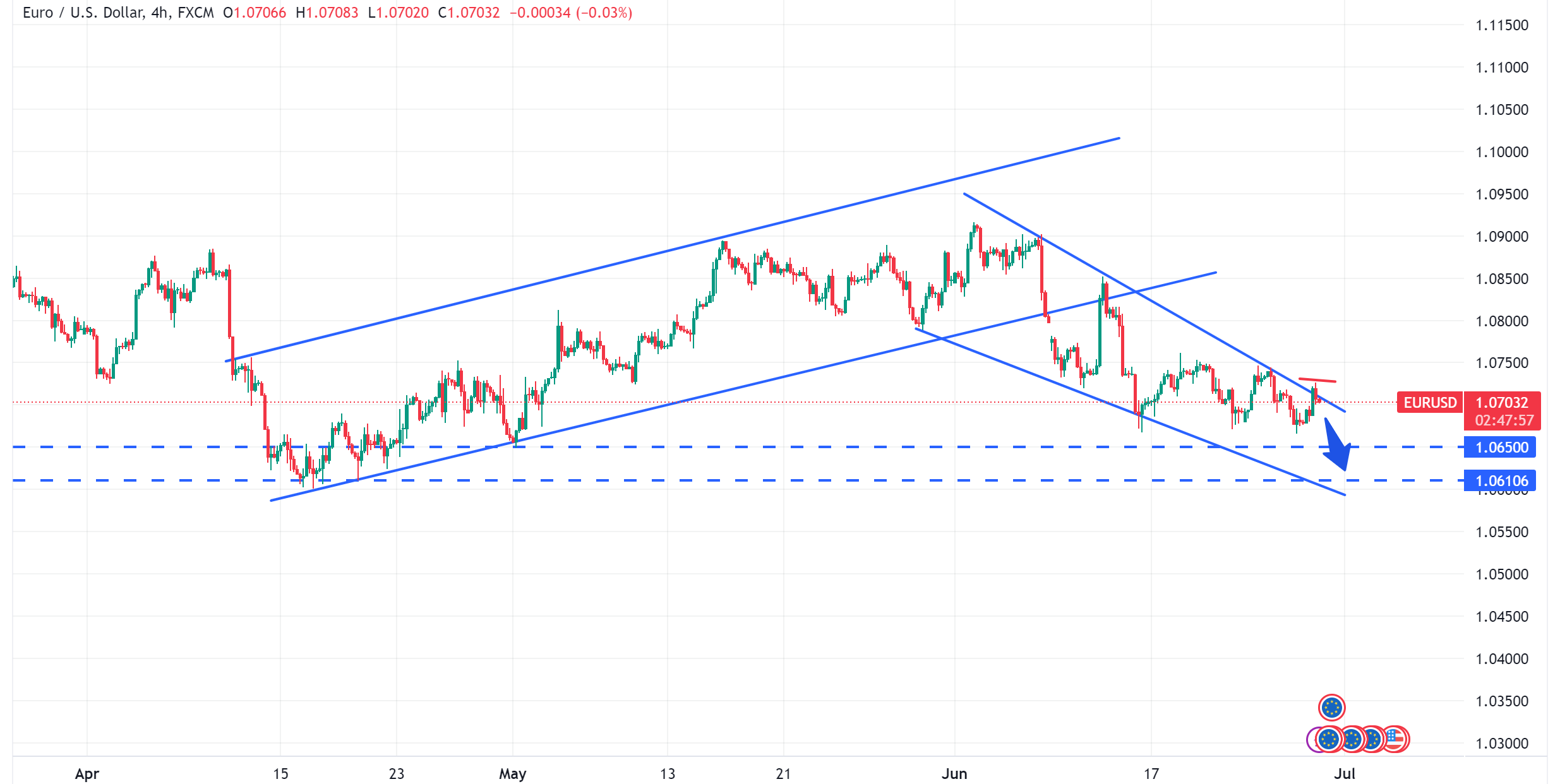 متابعة تحليل اليورو مقابل الدولار الامريكي EURUSD